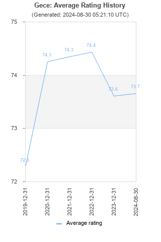 Average rating history