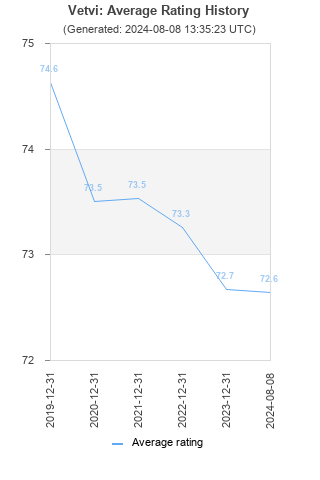 Average rating history