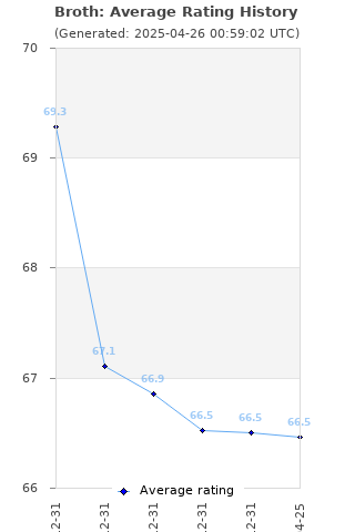 Average rating history