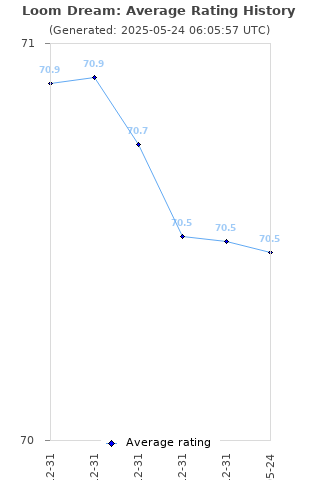 Average rating history