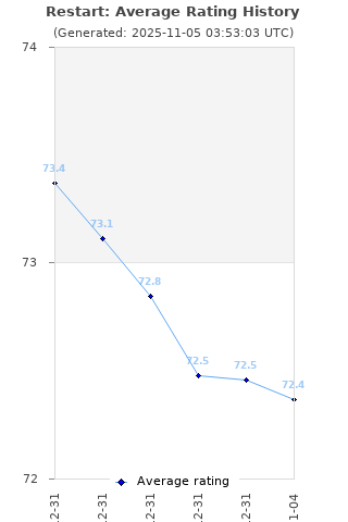 Average rating history