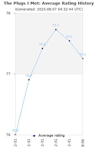 Average rating history
