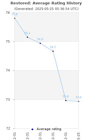 Average rating history