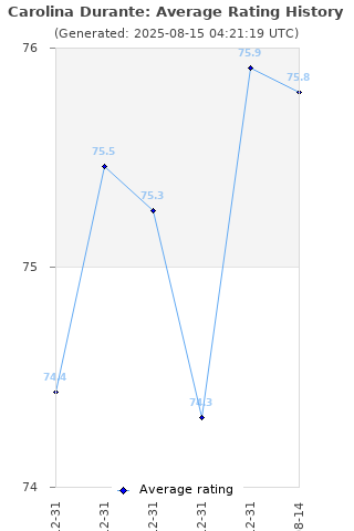 Average rating history