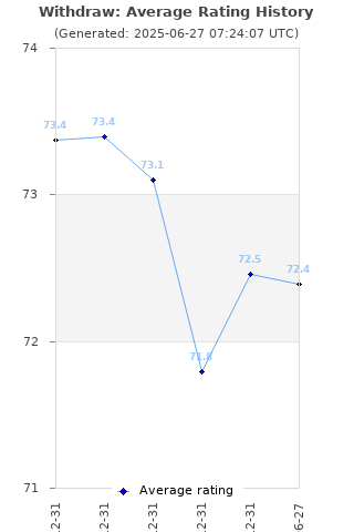 Average rating history