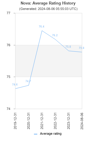 Average rating history