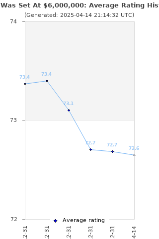 Average rating history
