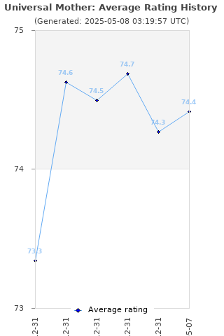 Average rating history