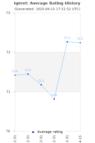 Average rating history