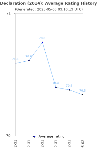 Average rating history