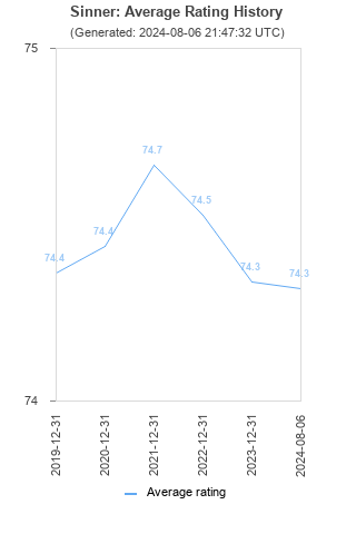 Average rating history