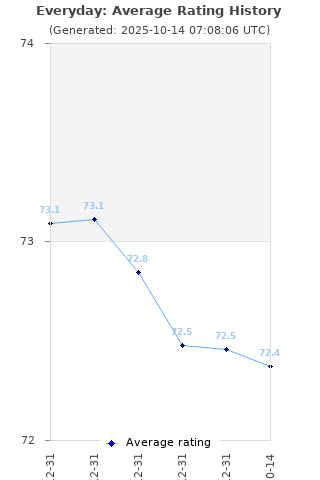 Average rating history