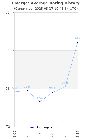 Average rating history