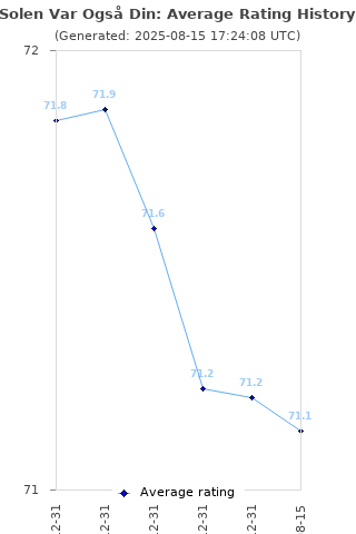 Average rating history