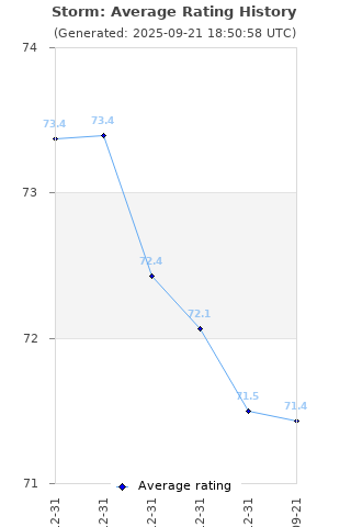 Average rating history