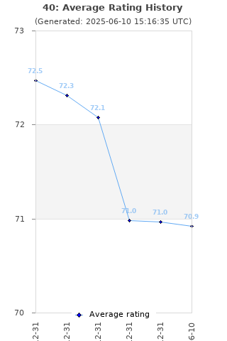 Average rating history