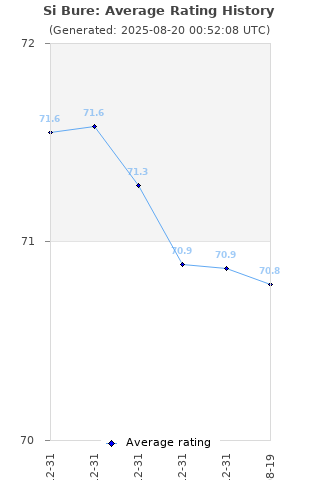 Average rating history