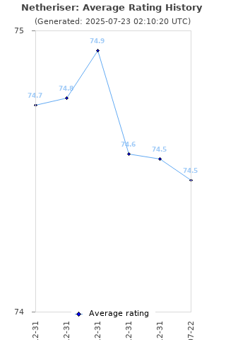 Average rating history