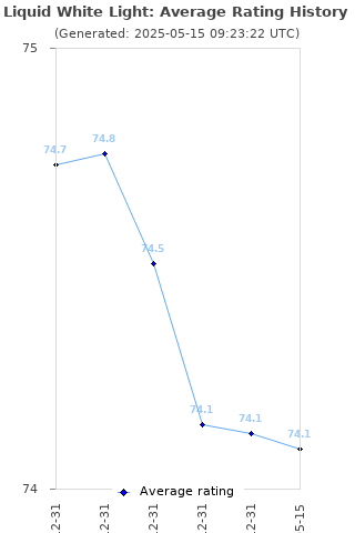 Average rating history