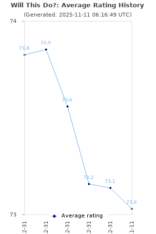 Average rating history