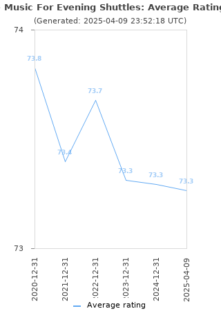 Average rating history