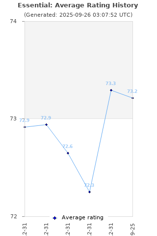 Average rating history