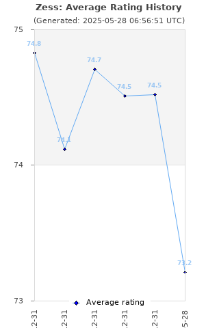 Average rating history