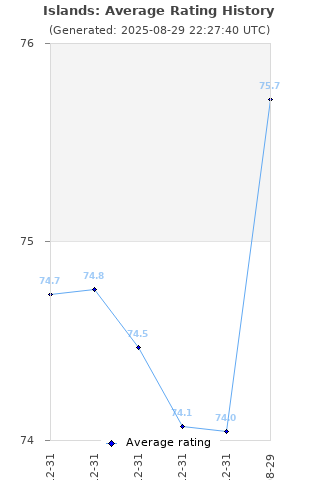 Average rating history