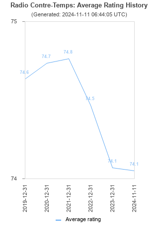 Average rating history