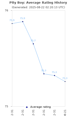 Average rating history