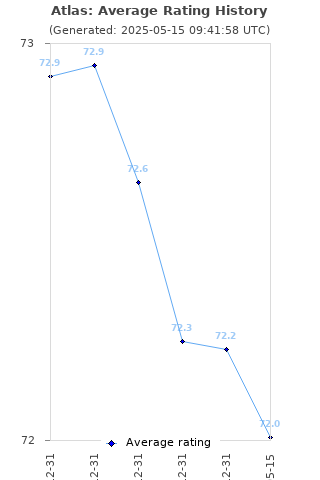 Average rating history