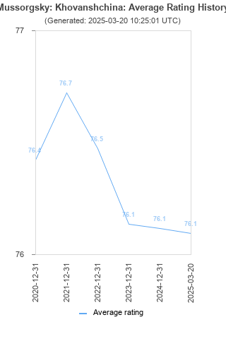 Average rating history