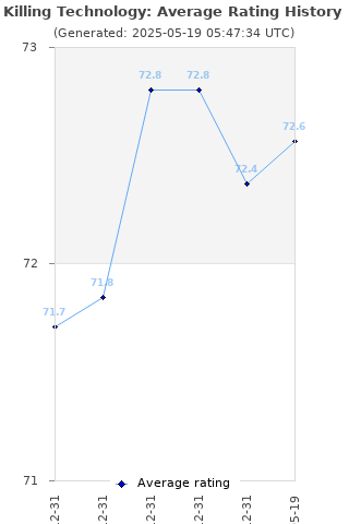 Average rating history