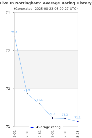 Average rating history