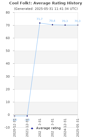 Average rating history