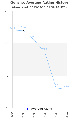 Average rating history