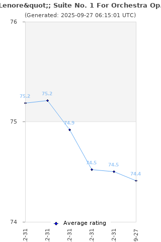 Average rating history