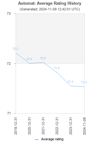 Average rating history