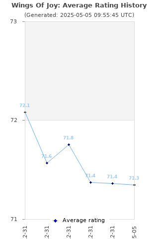 Average rating history
