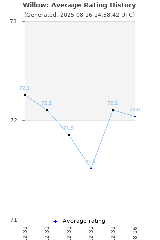 Average rating history