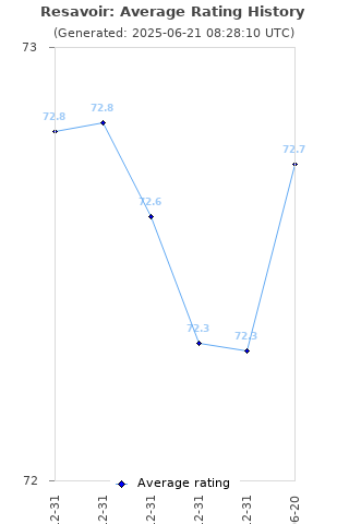 Average rating history