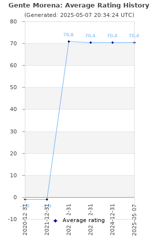 Average rating history