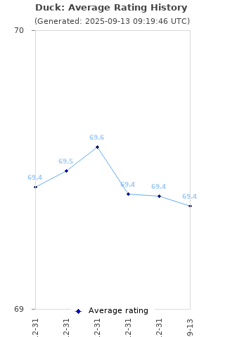 Average rating history