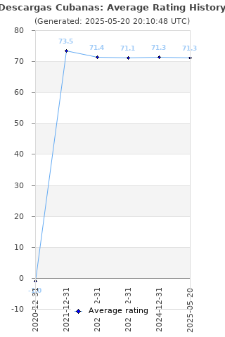 Average rating history