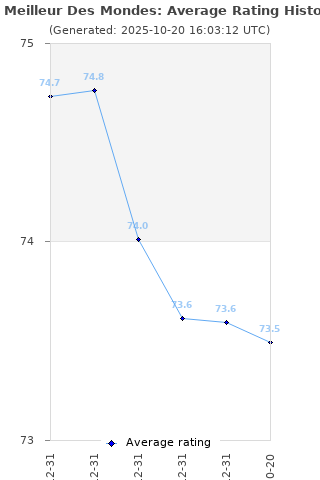 Average rating history