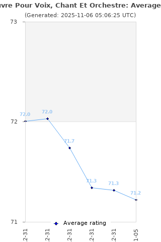 Average rating history