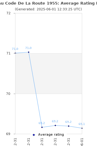 Average rating history