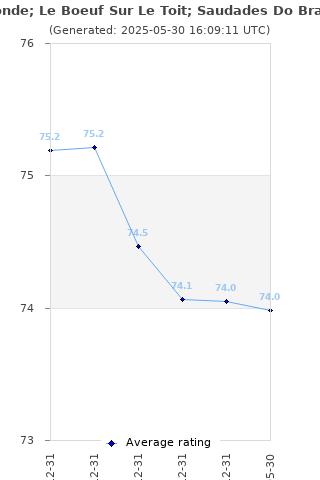 Average rating history