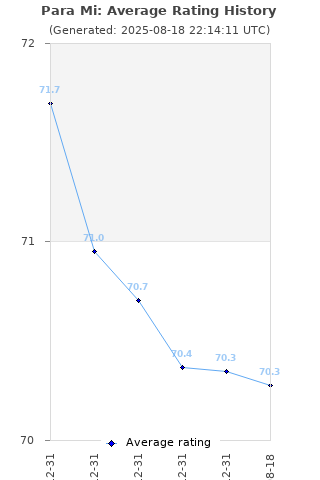 Average rating history