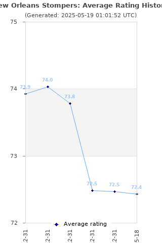 Average rating history